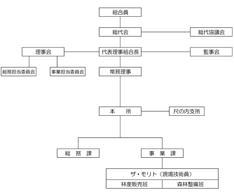 組織機構図